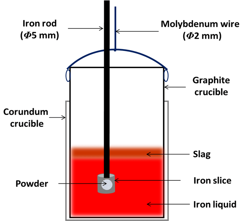 Graphite Crucible: What Is It? How Does It Work? Materials