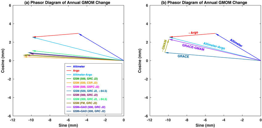 (a) Phasor diagram of annual GMOM changes from Altimeter‐Argo and GRACE ...