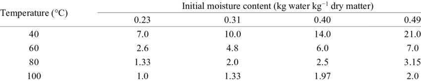 Real‐time equilibrium moisture content monitoring to predict grain