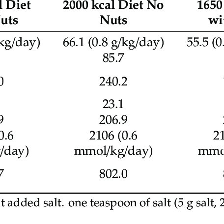 Dietary composition of both dietary interventions. | Download ...