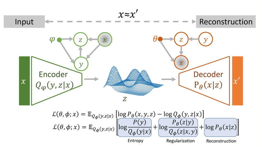 a) The VAE and (b) GMVAE architectures. In the probabilistic graph... |  Download Scientific Diagram