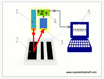 process of Barcode scanner 1. Scanning head LED or laser... | Download Scientific Diagram