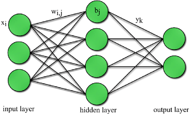 Feedforward artificial neural network' schematic | Download Scientific ...