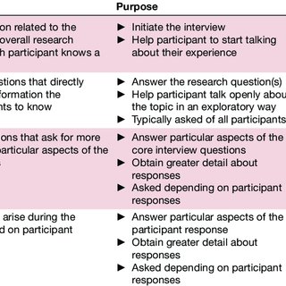 semi structured interviews in healthcare research