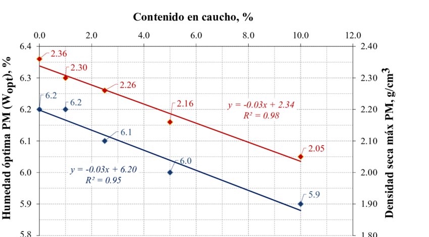 Problema intimidad Ficticio 5. Densidad seca máxima y humedad óptima vs. Contenido en caucho %. |  Download Scientific Diagram