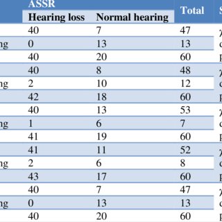 A comparative study of OAE (OTO acoustic emission) and BERA (brainstem  evoked response audiometry) / ASSR (auditory steady state response) as a  screening of hearing loss among the children (<12 years of