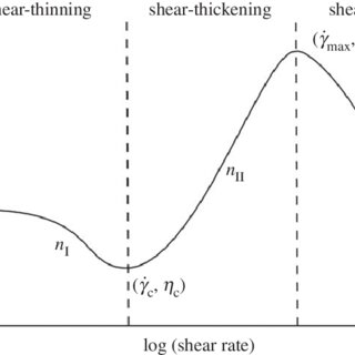 Qualitative shear stress-shear rate behaviour for thixotropic and ...