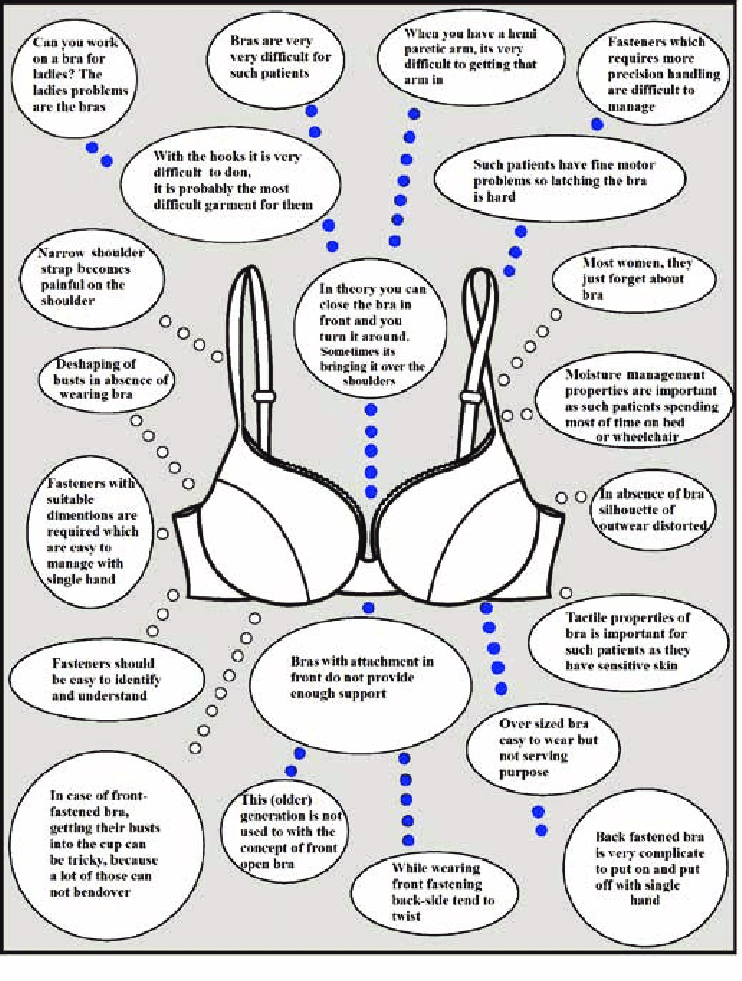 Participants' comments about the bra.