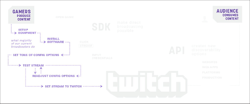 Twitch S Developer Page As Of 19 June 13 Accessible At Download Scientific Diagram