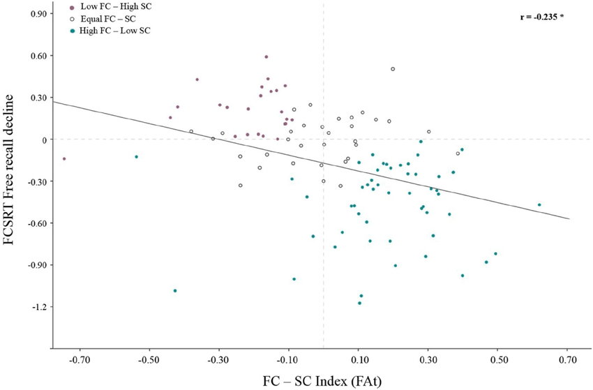 The relationship between SC/FC index and FCSRT free recall decline ...