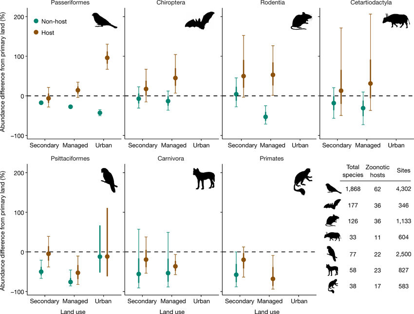 Effects Of Land Use On Species Abundance Of Mammalian And