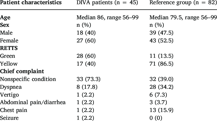 Modstander derefter hyppigt Baseline characteristics for DIVA patients and the reference group. |  Download Scientific Diagram