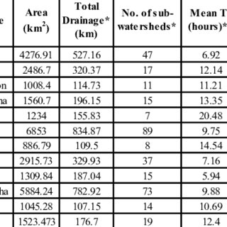 Area and drainage details of major flood affected basins of Kerala ...