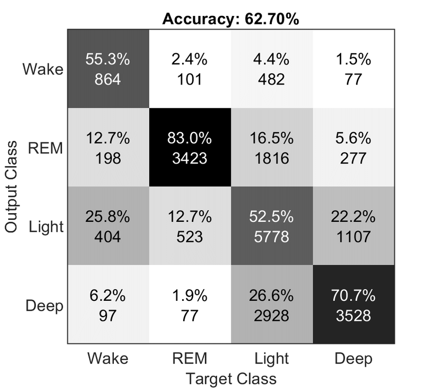 Example of a night where the accuracy model overestimates the majority