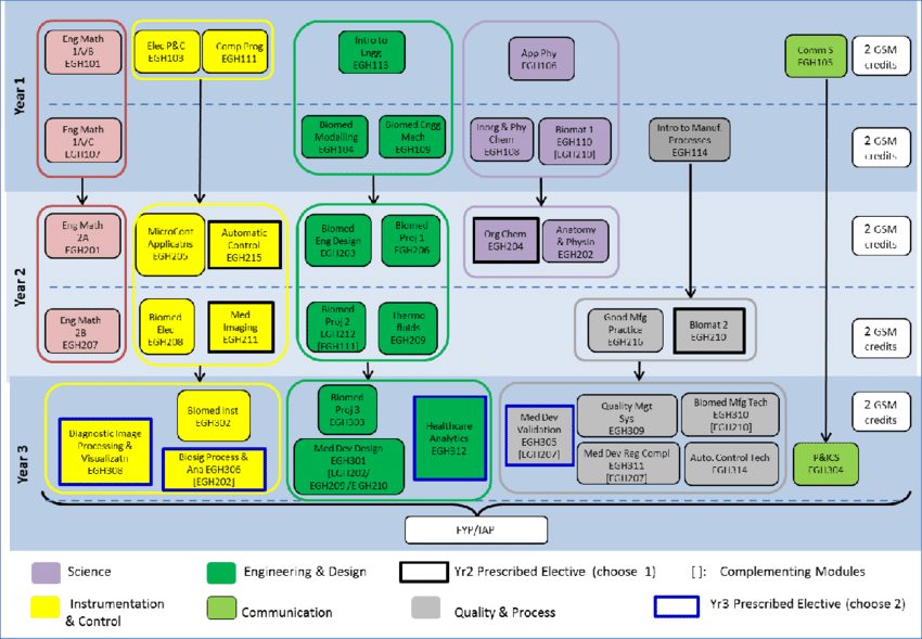DBE Integrated Curriculum Map | Download Scientific Diagram