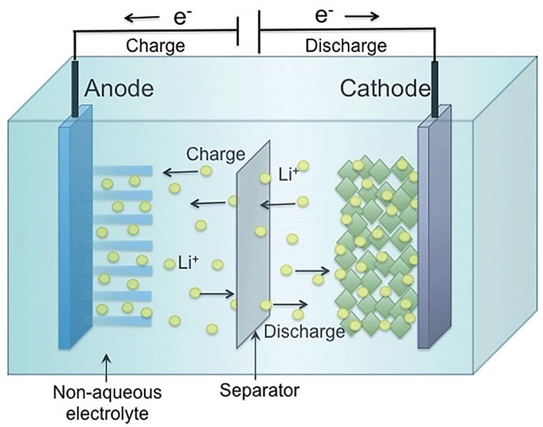 The principle of the lithium-ion battery (LiB) showing the