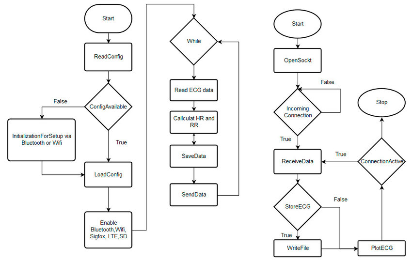 (a) Flowchart Initialization and data write, (b) client that stores and ...