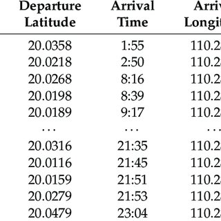 Average speed calculation of taxi movements in 42,320 records ...