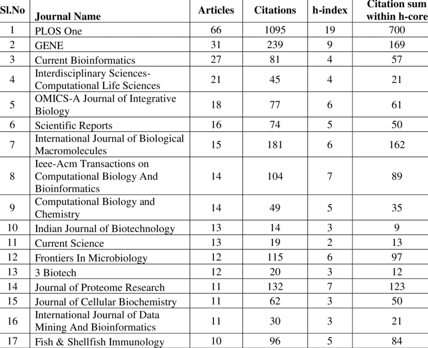 What is a good h-index for a journal?