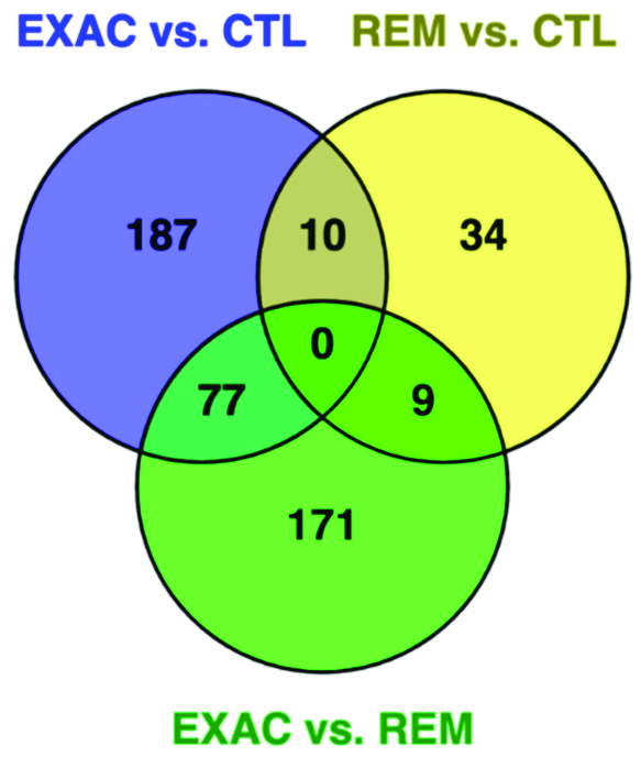 Venn diagram of the three sets of differentially expressed genes ...