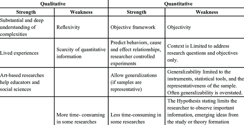 qualitative research strength and weaknesses