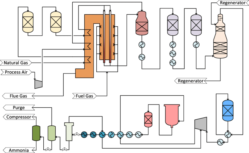 Simplified process scheme of the ammonia production plant | Download Scientific Diagram