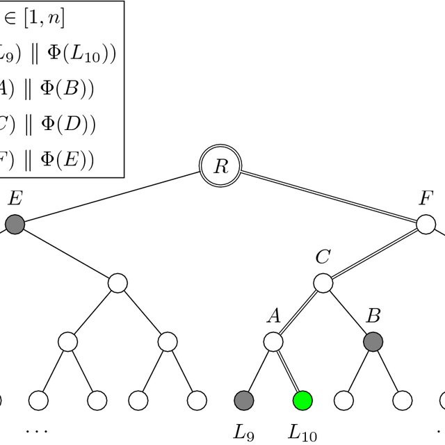 An example of Merkle tree-based verification scheme | Download ...
