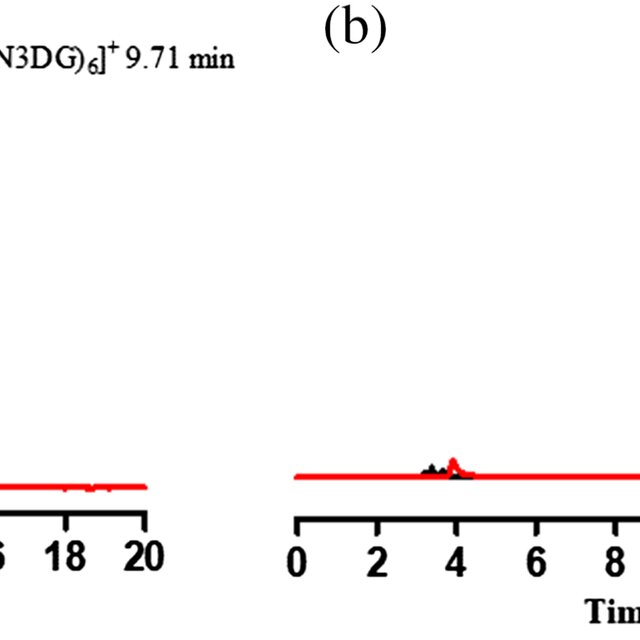 (a) HPLC profiles of [99mTc(CN3DG)6]⁺ and (b) co‐injection HPLC .