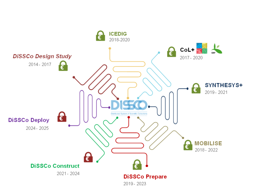 The DiSSCo programme with all strategically aligned projects ...