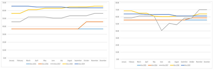 Monthly variation of price Diesel Meticais per liter Figure... | Download Diagram