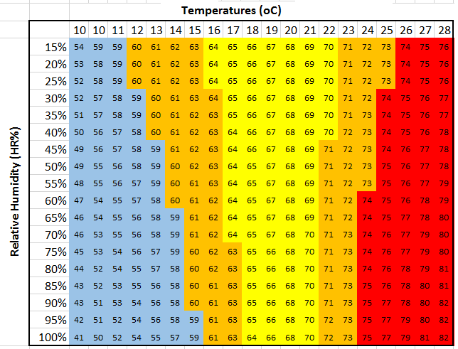5. Intervention levels at various temperature/humidity combinations.