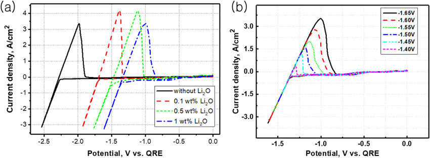 Cyclic voltammograms of LiCl-0 (blank), 0.1, 0.5, and 1.0 wt
