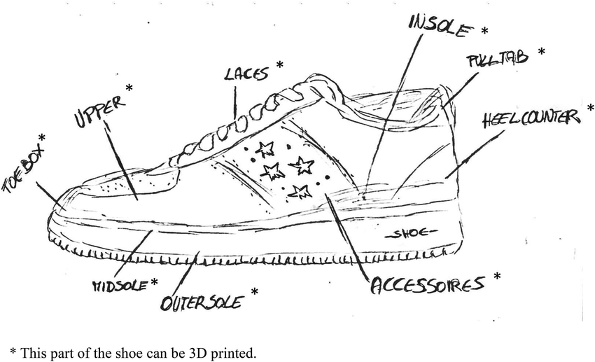 Anatomy of a shoe (authors' illustration) | Download Scientific Diagram