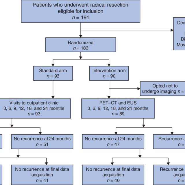 Flow Chart Illustrating Management Of Patients Enrolled In Study For