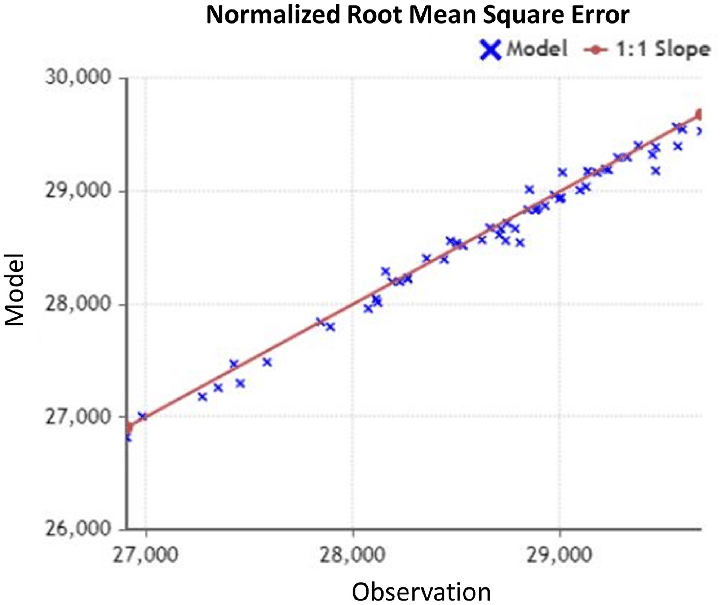 NRMSE for observed data. Full-size  DOI: 10.7717/peerj-cs.426