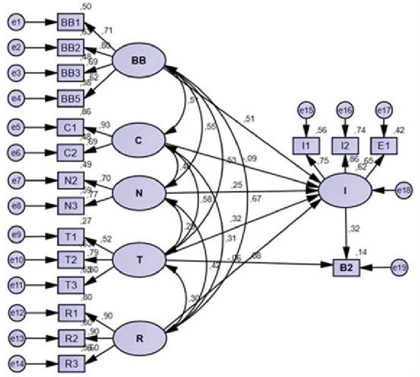 Model B2 (travel behavior at intercity level) | Download Scientific Diagram