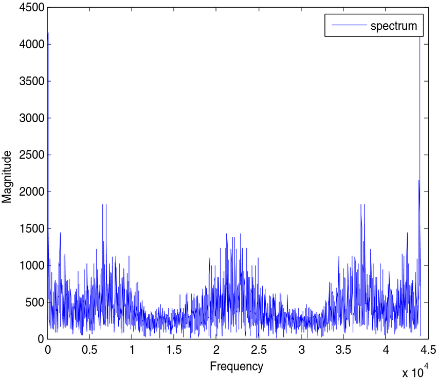 Magnitude and frequency representation of the windowed signal ...