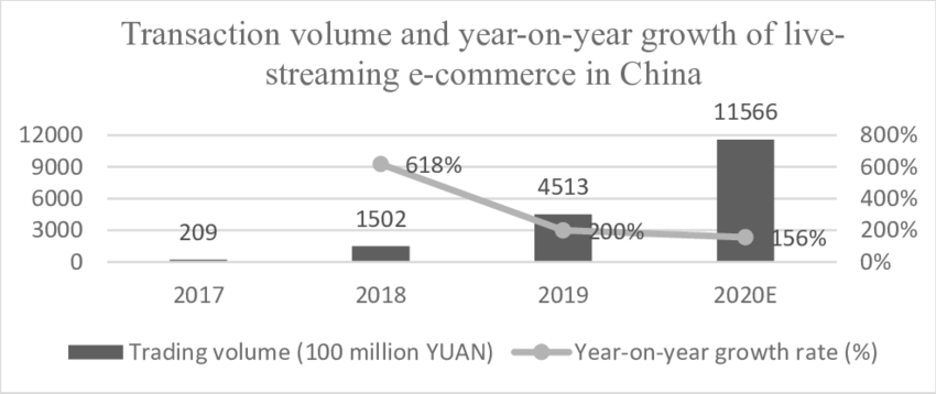 China Live e-commerce transaction volume and year-on-year growth rate ...
