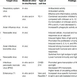 A novel N95 respirator with chitosan nanoparticles: mechanical, antiviral,  microbiological and cytotoxicity evaluations