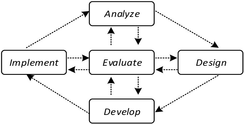 ADDIE Model Development Stages. | Download Scientific Diagram