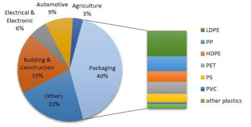 7 Types of Plastic Used in Food Packaging - Capital Resin