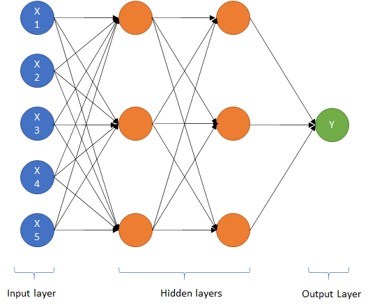 Artificial Neural Networks with two hidden layers | Download Scientific ...