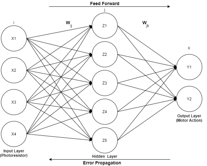 Three-layer feed-forward backpropagation Neural Network Model ...