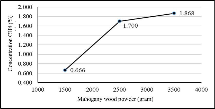 https://www.researchgate.net/publication/350930653/figure/fig1/AS:1021887568154624@1620648390914/Weight-of-mahogany-wood-powder-on-CH4-concentration-From-The-results-of-CH4-analysis-on.png