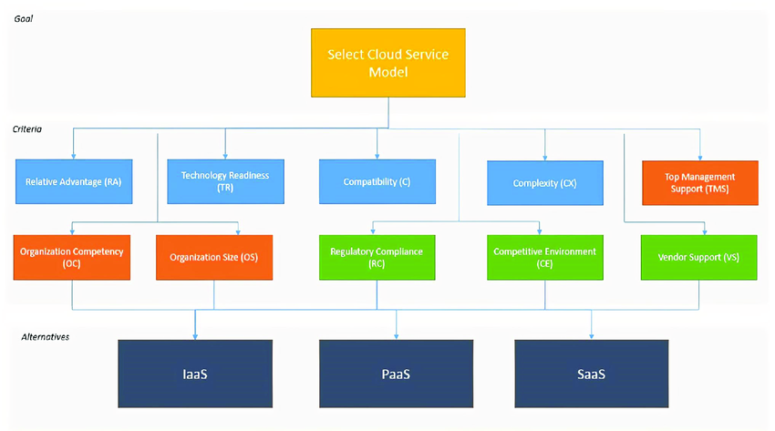 Cloud service model. | Download Scientific Diagram