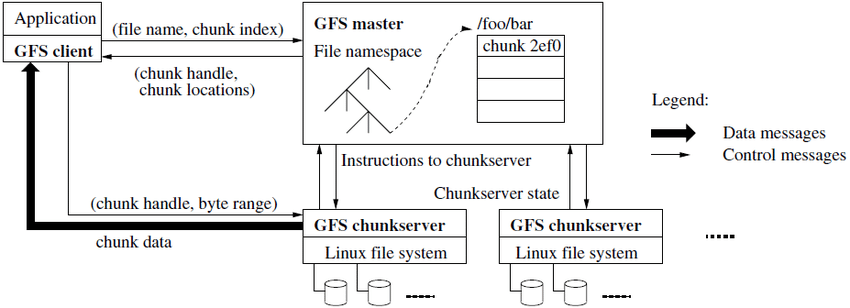 Google File System Architecture Google File System consists of... | Download  Scientific Diagram
