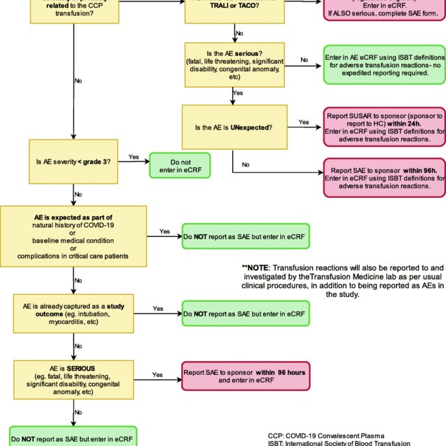 Flow chart for AE and SAE reporting in the trial | Download Scientific ...