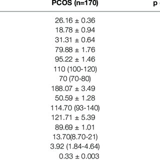 Comparison of biochemical and clinical characteristics between control groups and PCOS patients.
