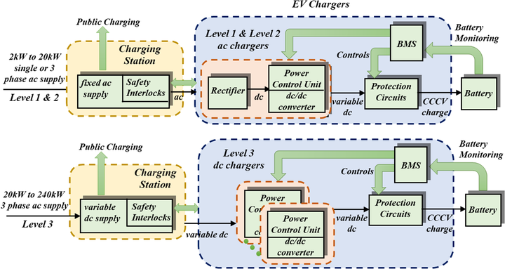 Block diagram of the electrical parts used in Level 1, 2 and 3 EV