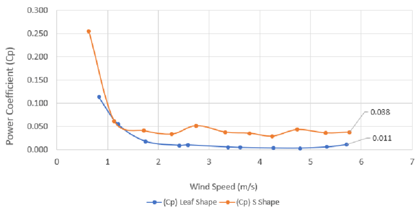 Power Coefficient of S Shape and Leaf Shape. At wind speed range 3